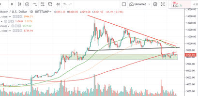 Bitcoin Kurs, BTC Kurs auf dem Tages-Chart