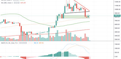 Bitcoin Kurs, BTC Kurs in der Wochenansicht