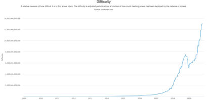 Bitcoin Mining Difficulty