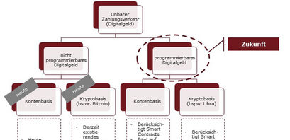 Kryptowährungen und die Kategorisierung der BdB
