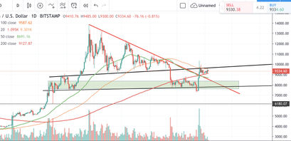 Bitcoin Kurs, BTC Kurs, Bitcoin Chart