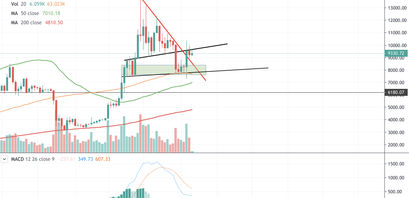 Bitcoin Kurs, BTC Kurs, Bitcoin Chart