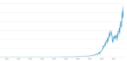 Bitcoin Hashrate als Indikator für den BTC Kurs