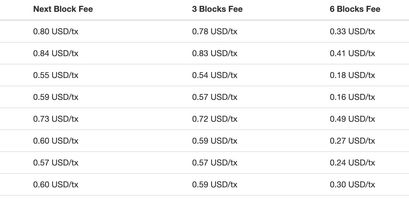 Bitcoin Transaktionsgebühr als Indikator für den Bitcoin Kurs