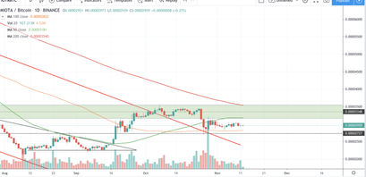 IOTA Kurs