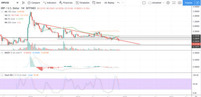 Ripple Kurs, XRP Kurs