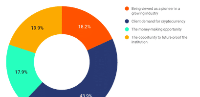 Kryptowährungen Adoption und Chancen