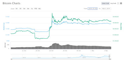 Bitcoin Kurs Chart der vergangenen 14 Tage