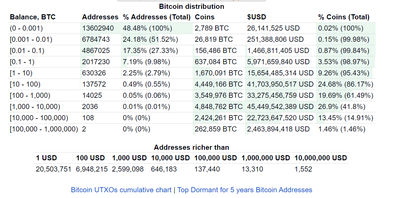 Bitcoin Verteilung