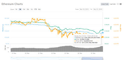 Ethereum Kurs November 25