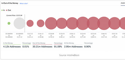 Ethereum Verteilung. In und Out Money