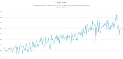 Bitcoin Mining Hashrate