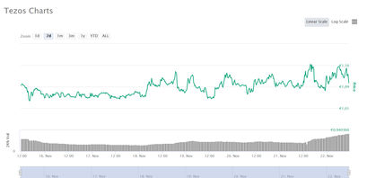 Tezos Kurs Entwicklung sieben Tage