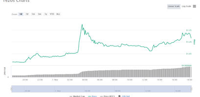 Tezos Kurs in Coinmarketcap Chart