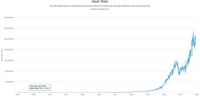 Bitcoin Hashrate