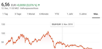 Deutsche Bank Aktien Chart