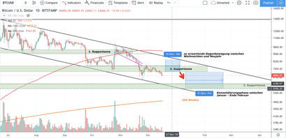 Bitcoin Kurs, BTC Kurs, Bitcoin Preis