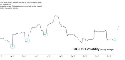 Bitcoin Volatilität steigt
