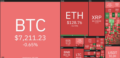 Bitcoin und Co. Performance 7 Tage