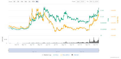 Tezos Kurs Performance Year-to-Date