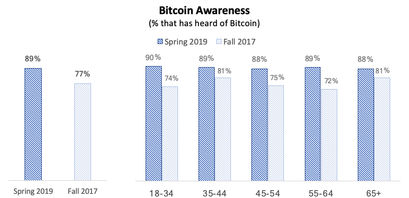 BTC Bewusstsein Umfrage