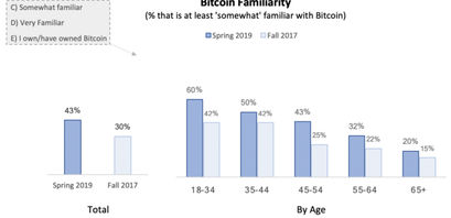 Bitcoin und die Vertrautheit