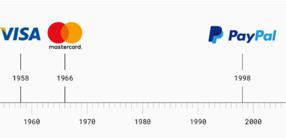 Visa, Mastercard und Paypal Entstehung