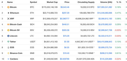 Top 10 Cryptos mit Performance im Überblick