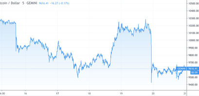Bitcoin Kurs