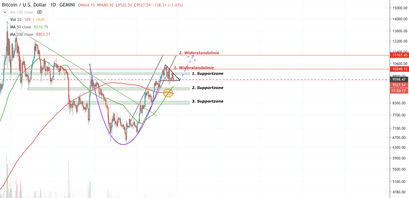 Bitcoin Kurs, BTC Kurs, Bitcoin Preis Prognose