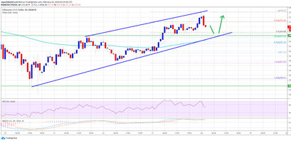 Ethereum ETH Kurs Chart