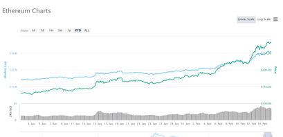 Ethereum Kurs Chart YTD