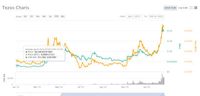 Tezos (XTZ) Kurs Verlauf
