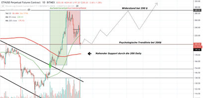 Ethereum Kurs, ETH Kurs, Ethereum Preis