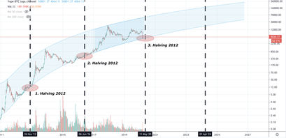 Bitcoin Kurs, BTC Kurs, Bitcoin Preis