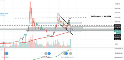 Bitcoin Kurs, BTC Kurs