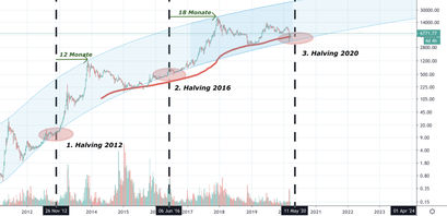 Bitcoin Kurs, BTC Kurs, Yope Channel