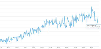 Bitcoin Hashrate Einbruch Tag