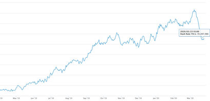 Bitcoin Hashrate Einbruch Woche