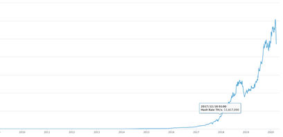 Bitcoin Hashrate All Time
