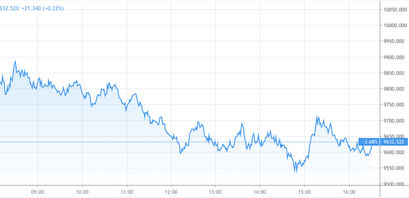 Verlauf des Dax