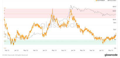 Bitcoin Puell-multiple-2011-2015