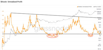 Bitcoin unrealized profits