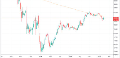 Bitcoin dominance chart