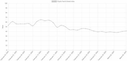 Fear and Greed Index Abbildung