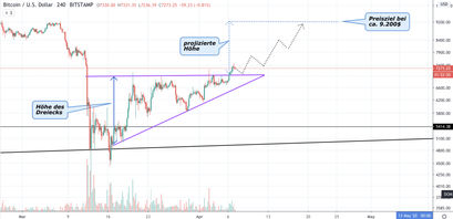 Bitcoin Kurs, BTC Kurs, Bitcoin Preis