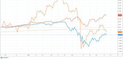 Bitcoin Kurs Korrelation Gold und S&P 500