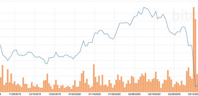 Bitcoin Preis und Volumen