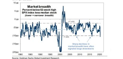 S&P 500 Marktbreite