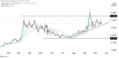 Hedera Hashgraph Preisprognose 18.10.21